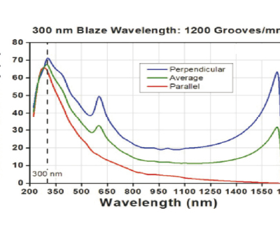 Нарезная дифракционная решётка Ruled Diffraction Grating