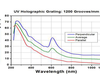Голографическая дифракционная решётка Holographic Grating